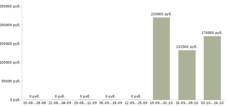 Вакансии брокер по продаже недвижимости в Сочи - Медиана зарплат брокер по продаже недвижимости в Сочи за 2 месяца