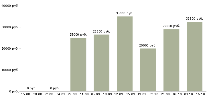 Вакансии бухгалтер по учету заработной платы в Саратове - Медиана зарплат бухгалтер по учету заработной платы в Саратове за 2 месяца