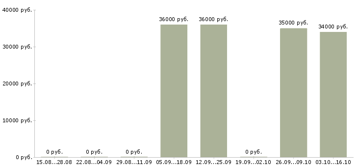 Вакансии ведущий инженер проектов в Казани - Медиана зарплат ведущий инженер проектов в Казани за 2 месяца