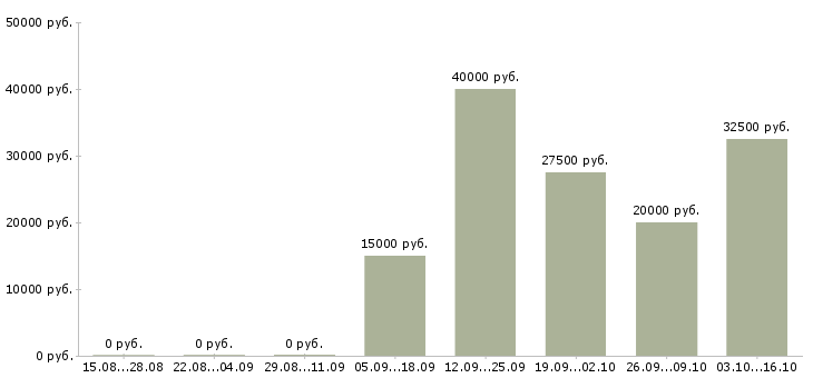 Вакансии ведущий менеджер отдела продаж Ростов-на-дону - Медиана зарплат ведущий менеджер отдела продаж Ростов-на-дону за 2 месяца