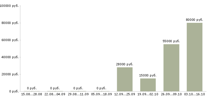 Вакансии ведущий менеджер отдела продаж в Хабаровске - Медиана зарплат ведущий менеджер отдела продаж в Хабаровске за 2 месяца