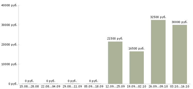 Вакансии ведущий менеджер отдела продаж в Челябинске - Медиана зарплат ведущий менеджер отдела продаж в Челябинске за 2 месяца