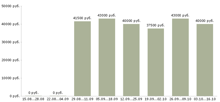 Вакансии водитель на man Удмуртия - Медиана зарплат водитель на man Удмуртия за 2 месяца
