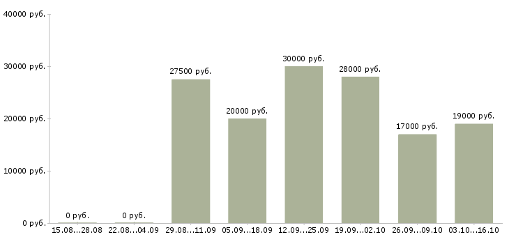 Вакансии водитель по городу категории в в Иркутске - Медиана зарплат водитель по городу категории в в Иркутске за 2 месяца