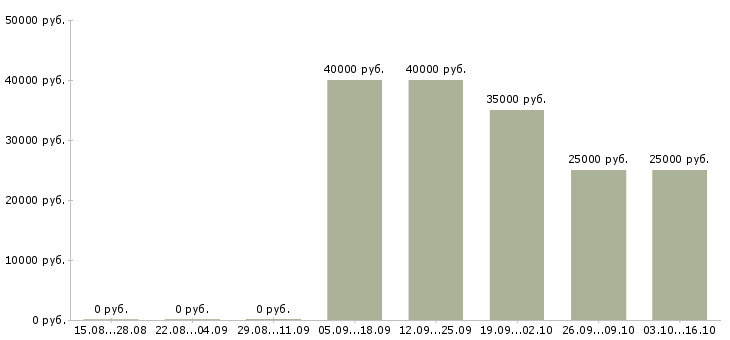 Вакансии врач по контролю качества в Новосибирске - Медиана зарплат врач по контролю качества в Новосибирске за 2 месяца