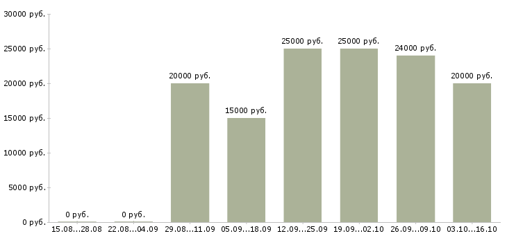 Вакансии диспетчер заявок Нижний новгород - Медиана зарплат диспетчер заявок Нижний новгород за 2 месяца