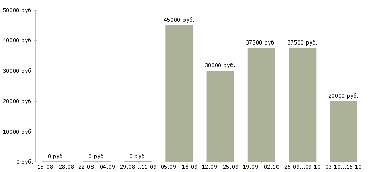 Вакансии инженер по техническому контролю в Курске - Медиана зарплат инженер по техническому контролю в Курске за 2 месяца