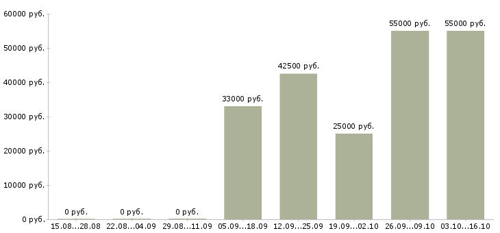 Вакансии кассир с питанием и проживанием в Иваново - Медиана зарплат кассир с питанием и проживанием в Иваново за 2 месяца