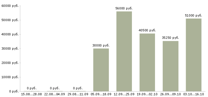 Вакансии комплектовщик на склад вахта в Балашихе - Медиана зарплат комплектовщик на склад вахта в Балашихе за 2 месяца