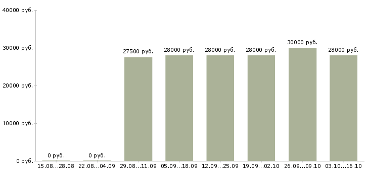 Вакансии консультант в салон связи в Хабаровске - Медиана зарплат консультант в салон связи в Хабаровске за 2 месяца