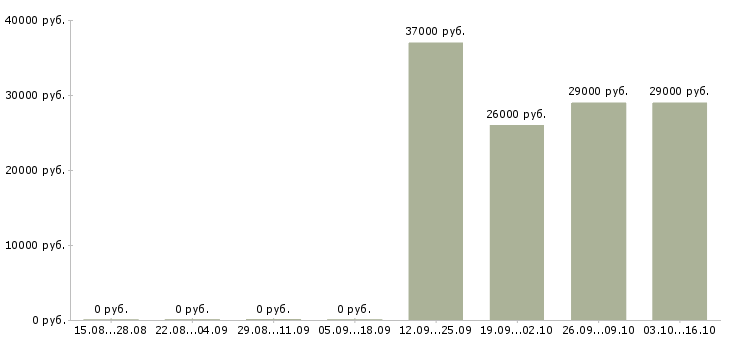 Вакансии координатор объекта в Ульяновске - Медиана зарплат координатор объекта в Ульяновске за 2 месяца