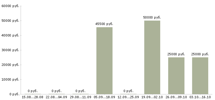 Вакансии кредитный представитель банка в Москве - Медиана зарплат кредитный представитель банка в Москве за 2 месяца