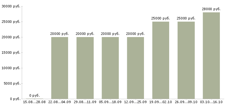 Вакансии менеджер в сети интернет в Саранске - Медиана зарплат менеджер в сети интернет в Саранске за 2 месяца