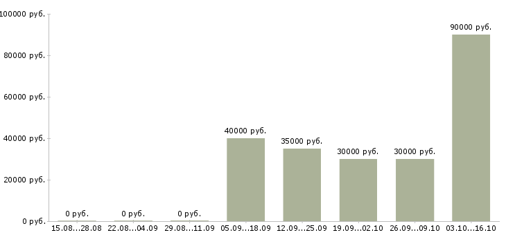 Вакансии менеджер по договорной работе в Туле - Медиана зарплат менеджер по договорной работе в Туле за 2 месяца