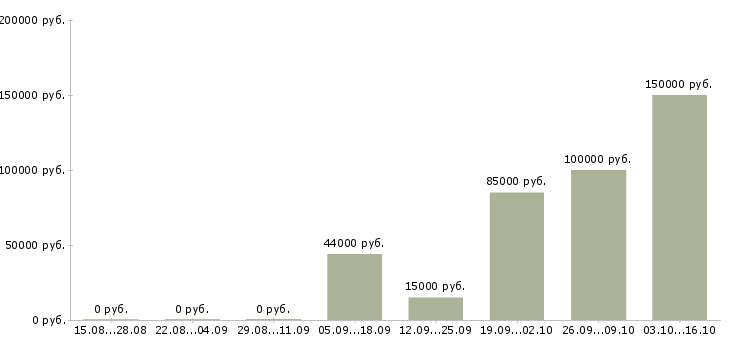 Вакансии менеджер по договорной работе в Хабаровске - Медиана зарплат менеджер по договорной работе в Хабаровске за 2 месяца