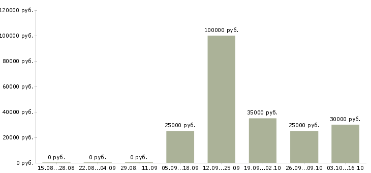Вакансии менеджер по корпоративным продажам автомобилей в Пензе - Медиана зарплат менеджер по корпоративным продажам автомобилей в Пензе за 2 месяца