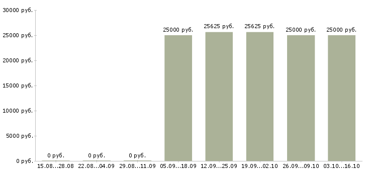Вакансии менеджер по обеспечению продаж в Новокузнецке - Медиана зарплат менеджер по обеспечению продаж в Новокузнецке за 2 месяца