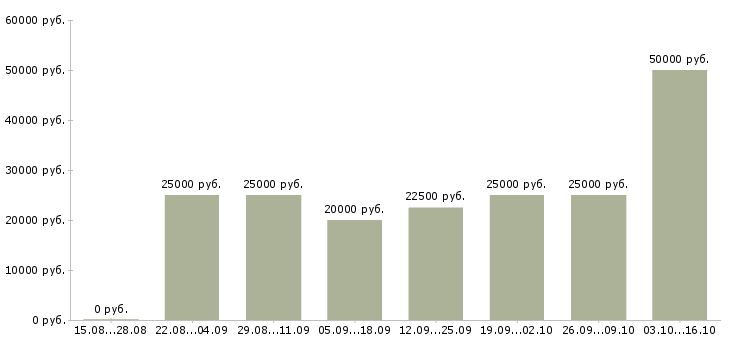 Вакансии менеджер по организации обучения Коми - Медиана зарплат менеджер по организации обучения Коми за 2 месяца