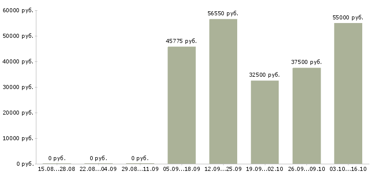 Вакансии менеджер по продажам гсм Мордовия - Медиана зарплат менеджер по продажам гсм Мордовия за 2 месяца