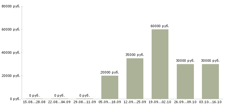 Вакансии менеджер по продажам гсм в Архангельске - Медиана зарплат менеджер по продажам гсм в Архангельске за 2 месяца
