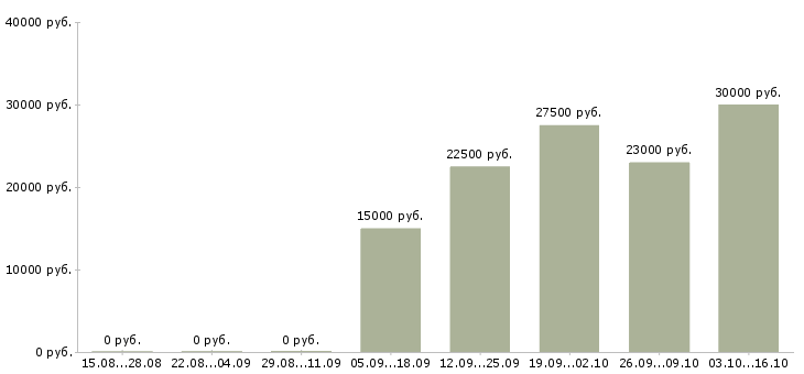 Вакансии менеджер по продажам интернет рекламы в Туле - Медиана зарплат менеджер по продажам интернет рекламы в Туле за 2 месяца