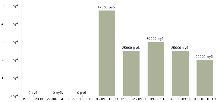 Вакансии менеджер по продажам корпоративного отдела в Саратове - Медиана зарплат менеджер по продажам корпоративного отдела в Саратове за 2 месяца