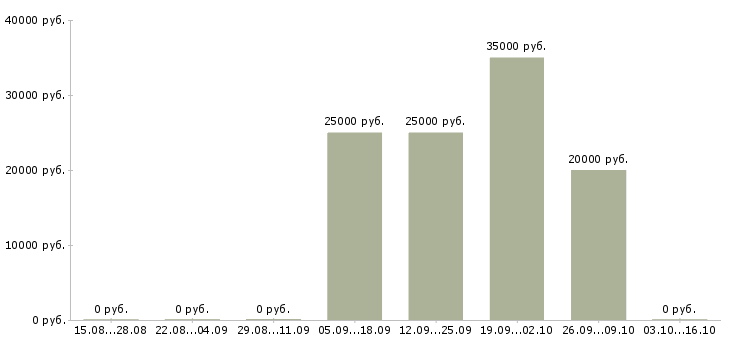 Вакансии менеджер по продажам страховых продуктов в Иркутске - Медиана зарплат менеджер по продажам страховых продуктов в Иркутске за 2 месяца