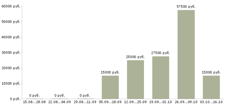 Вакансии менеджер по продвижению услуг в Ярославле - Медиана зарплат менеджер по продвижению услуг в Ярославле за 2 месяца