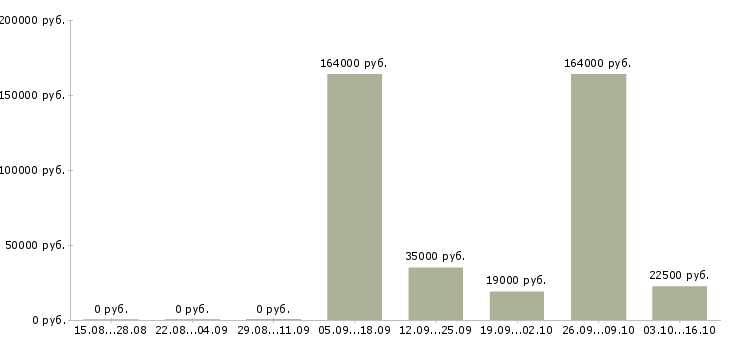 Вакансии менеджер по работе с сотрудниками в Махачкале - Медиана зарплат менеджер по работе с сотрудниками в Махачкале за 2 месяца