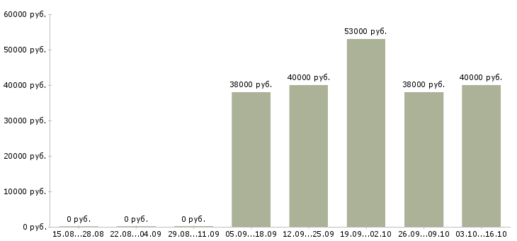Вакансии менеджер по развитию компании в Домодедово - Медиана зарплат менеджер по развитию компании в Домодедово за 2 месяца