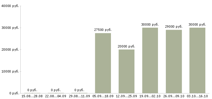 Вакансии менеджер по развитию направления в Иваново - Медиана зарплат менеджер по развитию направления в Иваново за 2 месяца