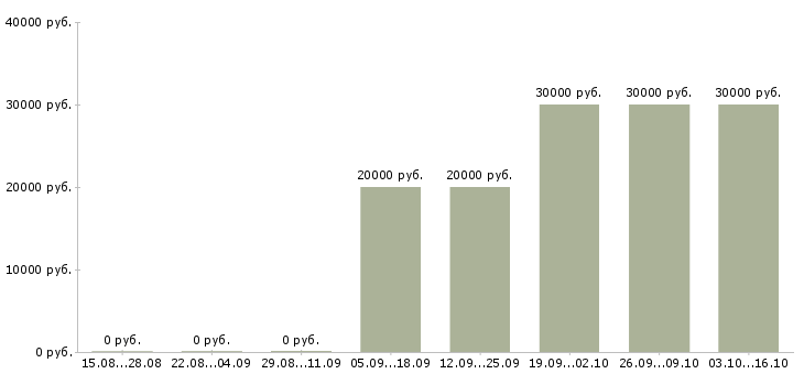 Вакансии менеджер по сопровождению сделок в Воронеже - Медиана зарплат менеджер по сопровождению сделок в Воронеже за 2 месяца
