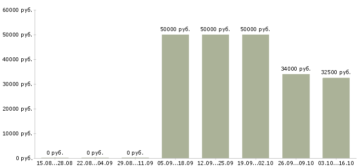 Вакансии менеджер регионального отдела в Иркутске - Медиана зарплат менеджер регионального отдела в Иркутске за 2 месяца