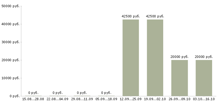 Вакансии менеджер специальных проектов Нижний новгород - Медиана зарплат менеджер специальных проектов Нижний новгород за 2 месяца