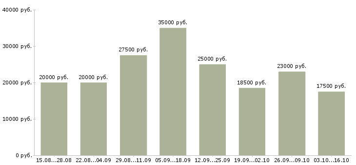 Вакансии наборщик товара Нижний новгород - Медиана зарплат наборщик товара Нижний новгород за 2 месяца