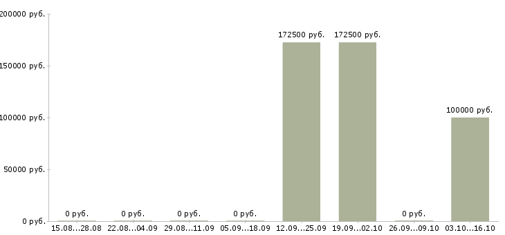 Вакансии начальник отдела управления рисками в Москве - Медиана зарплат начальник отдела управления рисками в Москве за 2 месяца