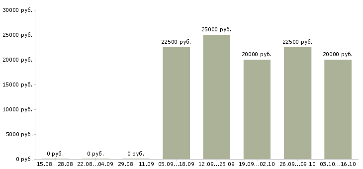 Вакансии обработка заявок на дому Хакасия - Медиана зарплат обработка заявок на дому Хакасия за 2 месяца