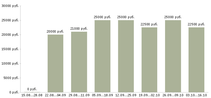 Вакансии обработка заявок на дому в Владивостоке - Медиана зарплат обработка заявок на дому в Владивостоке за 2 месяца