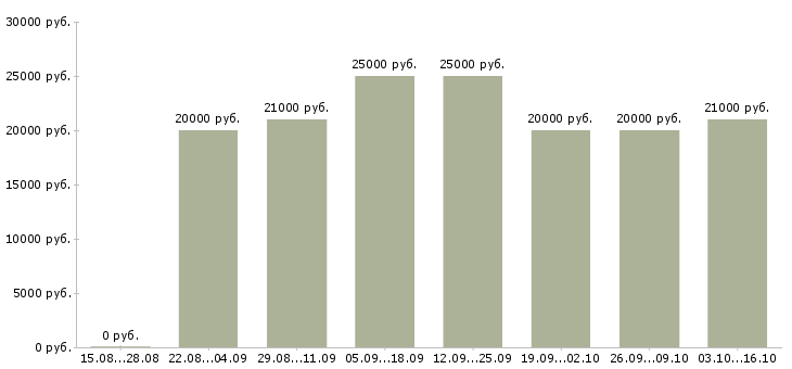 Вакансии обработка заявок на дому в Перми - Медиана зарплат обработка заявок на дому в Перми за 2 месяца