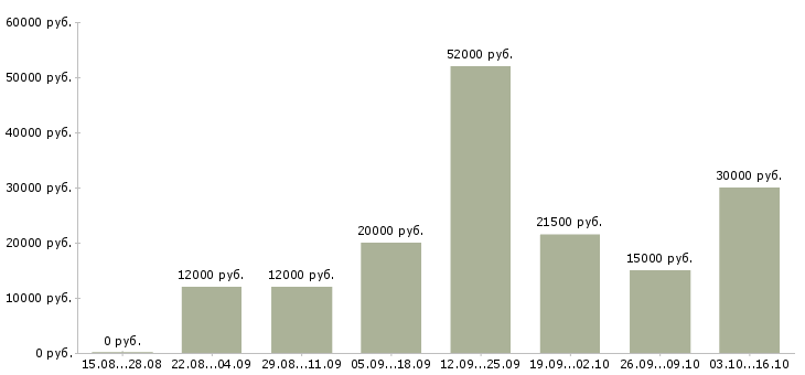 Вакансии обучаясь зарабатывай в Тамбове - Медиана зарплат обучаясь зарабатывай в Тамбове за 2 месяца