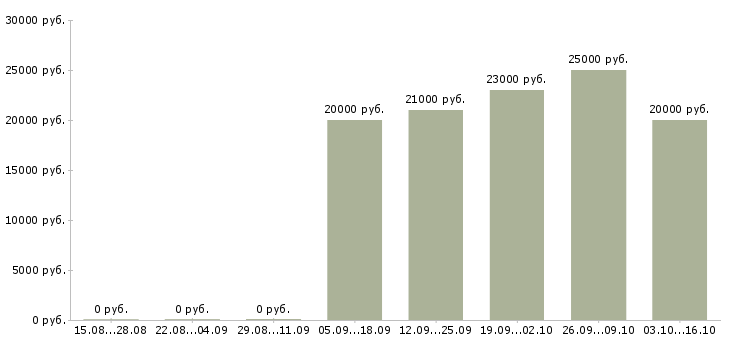 Вакансии оператор на заявки в Курске - Медиана зарплат оператор на заявки в Курске за 2 месяца