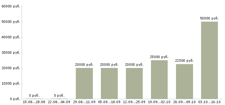 Вакансии оператор на телефон с обучением в Чебоксарах - Медиана зарплат оператор на телефон с обучением в Чебоксарах за 2 месяца