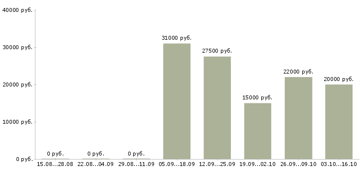 Вакансии оператор пк свободный график Дагестан - Медиана зарплат оператор пк свободный график Дагестан за 2 месяца