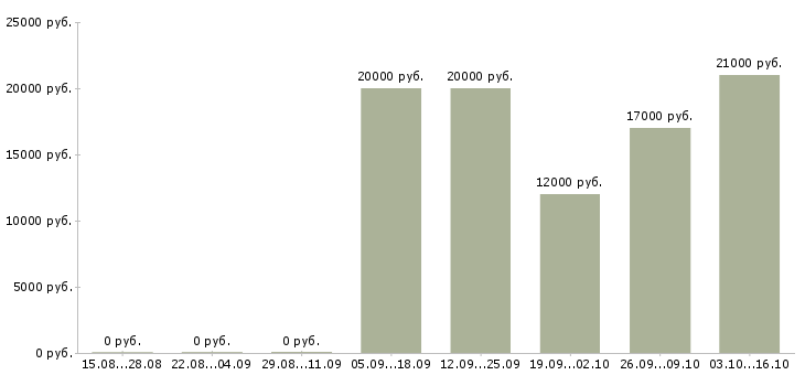 Вакансии оператор по банковским продуктам в Пскове - Медиана зарплат оператор по банковским продуктам в Пскове за 2 месяца