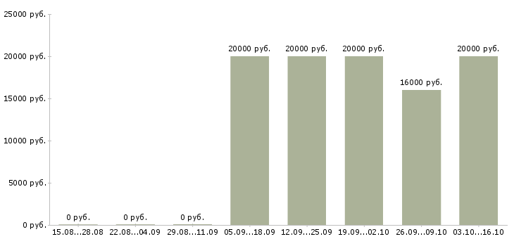 Вакансии оператор по продажам банковских продуктов в Кургане - Медиана зарплат оператор по продажам банковских продуктов в Кургане за 2 месяца