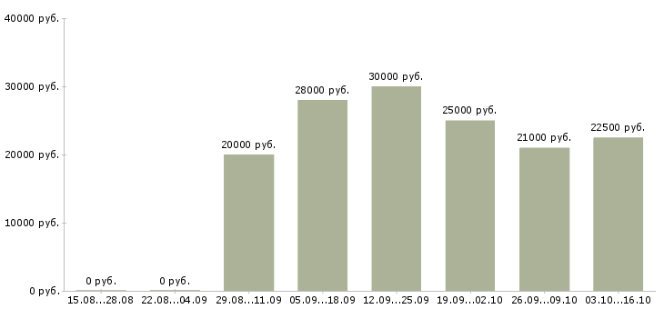 Вакансии партнер в бизнес команду в Владимире - Медиана зарплат партнер в бизнес команду в Владимире за 2 месяца