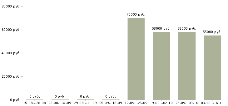 Вакансии работники склада одежды в Волгограде - Медиана зарплат работники склада одежды в Волгограде за 2 месяца