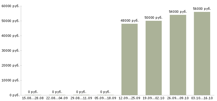 Вакансии работники склада одежды в Екатеринбурге - Медиана зарплат работники склада одежды в Екатеринбурге за 2 месяца