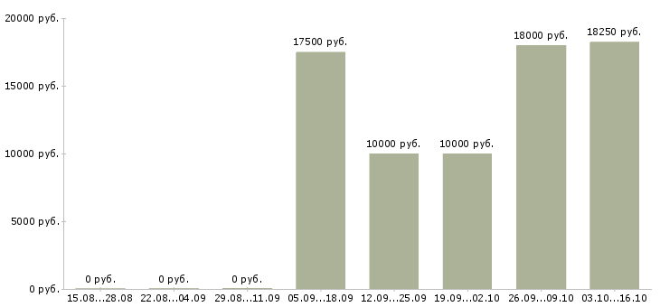 Вакансии рабочий в торговый зал в Пскове - Медиана зарплат рабочий в торговый зал в Пскове за 2 месяца