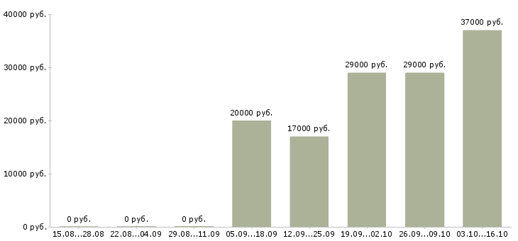 Вакансии рабочий кондитерского производства в Воронеже - Медиана зарплат рабочий кондитерского производства в Воронеже за 2 месяца